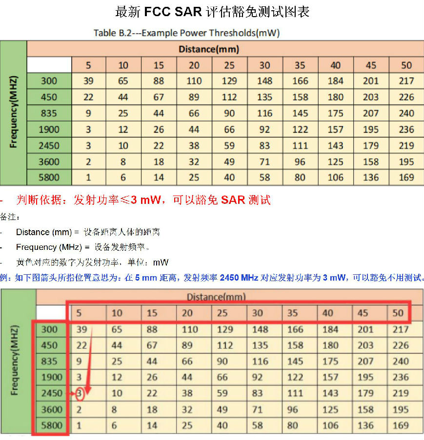 最新FCC SAR评估豁免测试图表_01.jpg